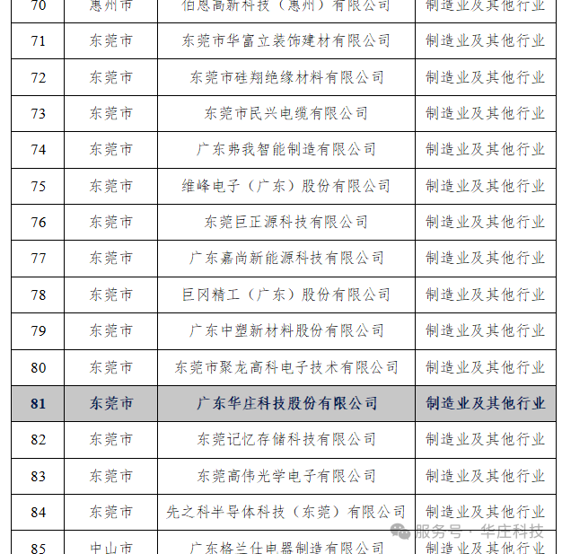 廣東華莊入選第24批省級(jí)企業(yè)技術(shù)中心認(rèn)定名單